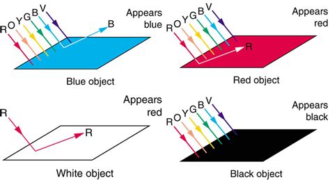 26.3 Color and Color Vision – College Physics