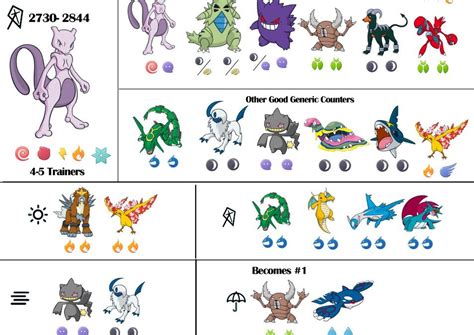 Tier 6 Mewtwo Counters and Raid Guide – September 2018 | Pokebattler