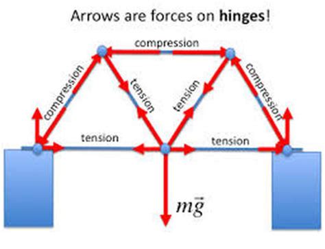 Beam Bridge Diagram