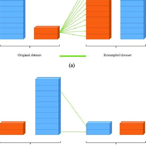 Resampling methods (a) oversampling (b) undersampling. | Download Scientific Diagram