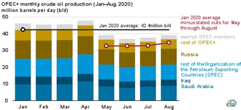 OPEC+ agreement to reduce production contributes to global oil market rebalancing - U.S. Energy ...