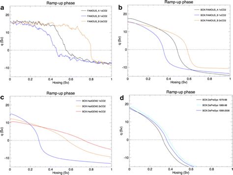 AMOC thresholds in preindustrial and increased CO2 simulations. AMOC ...