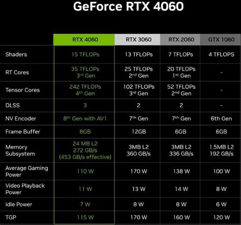 NVIDIA shares RTX 4060 benchmarks and hypes performance ahead of GPU launch | Windows Central