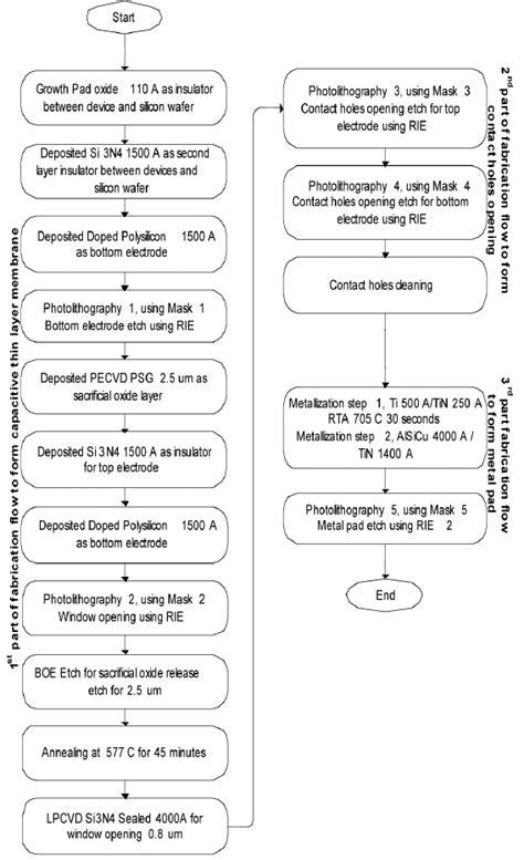 Fabrication proses flow chart | Download Scientific Diagram