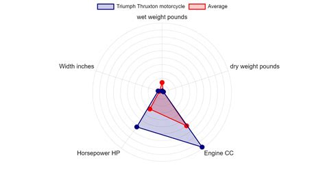 Triumph Thruxton motorcycle Specs & Charts - motorcyclecharts.com