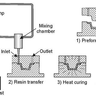 Resin Transfer Molding-Process cycle | Download Scientific Diagram