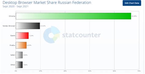 Browser Market Share & Usage Statistics (2023)