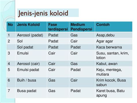 Contoh Contoh Koloid – Ujian