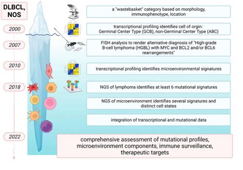 Molecular Subclassifications of… | College of American Pathologists