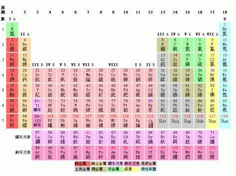 化学元素周期表记忆口诀顺口溜 元素周期表超清大图