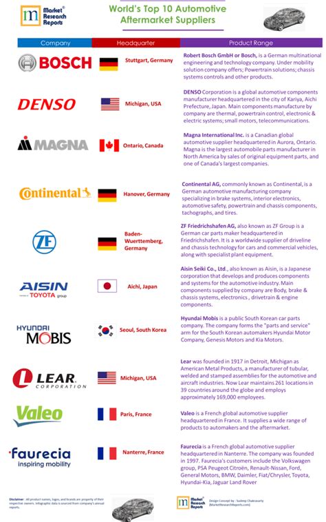 The World’s Top 10 Automotive Aftermarket Suppliers: Infographic ...