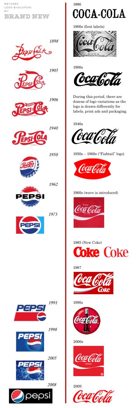 Evolution des logos de Pepsi et Coca-Cola – La boite verte