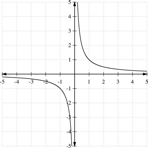 Graphs of Rational Functions | CK-12 Foundation