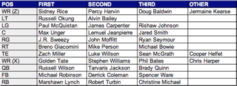 Seahawks preliminary depth chart notes - Field Gulls