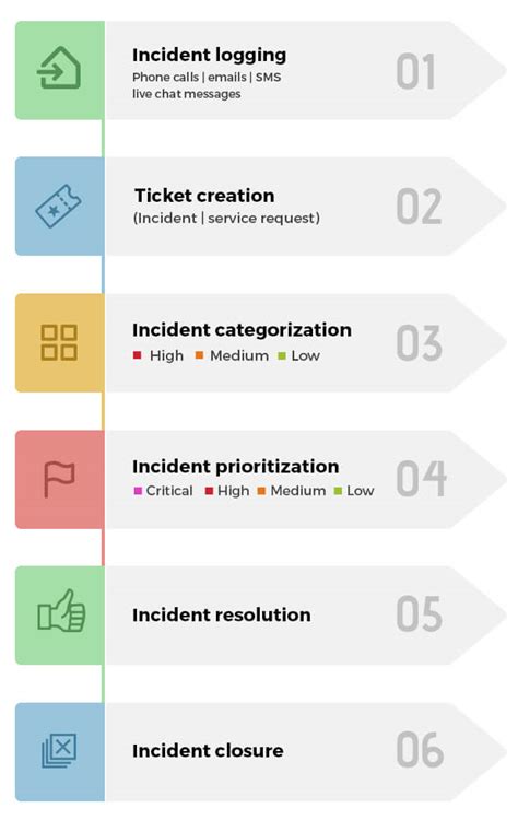 ITIL incident management workflows, best practices, roles, and KPIs - A definitive guide