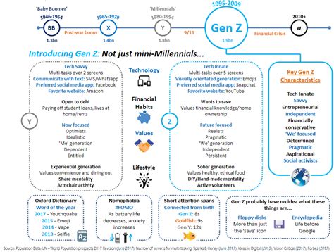 Generation Z. A look at their different qualities versus Millennials — Then Do Better