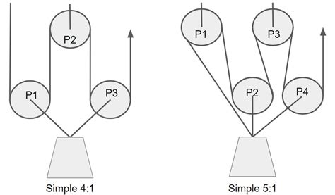 Pulley system analysis