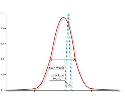 Laser Line Width and Gain Width Explained - Access Laser