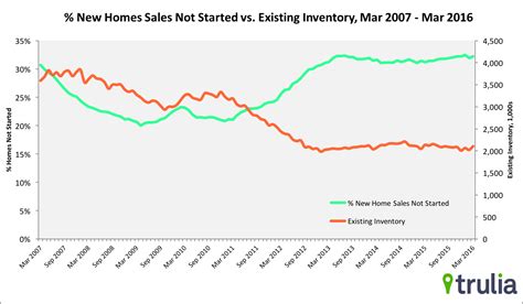 New Home Sales Steady, but Inventory Gap Is Too - Trulia Research