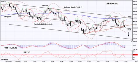 S&P 500 Index Technical Analysis - S&P 500 Index Trading: 2022-09-19 - Analysts - BabyPips.com Forum