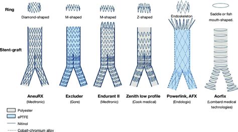 Sealant rings and stent-grafts frequently selected from the EVAR ...