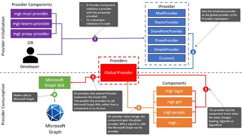 A Lap around Microsoft Graph Toolkit Day 7 – Microsoft Graph Toolkit ...