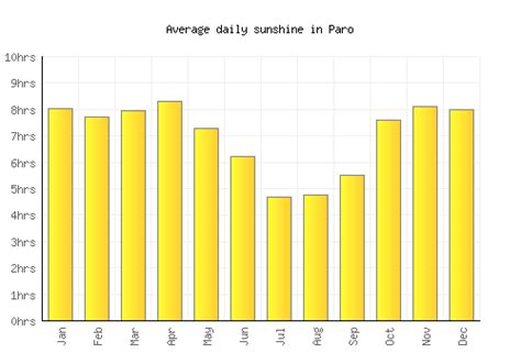 Paro Weather averages & monthly Temperatures | Bhutan | Weather-2-Visit