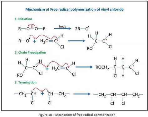 Polymers Basics, Classification, Polymerization, Addition and Step ...