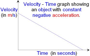 Negative Velocity Graph