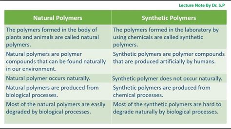 Difference Between Natural and Synthetic Polymers - YouTube