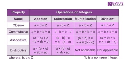 Properties of Integers Operation With Examples and Questions