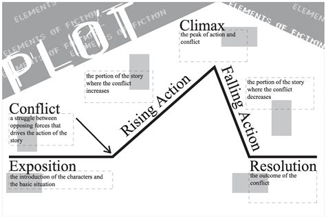 Plot chart, Plot diagram, Elements of literature