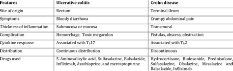 Comparision of Crohn's disease vs. ulcerative colitis. | Download ...