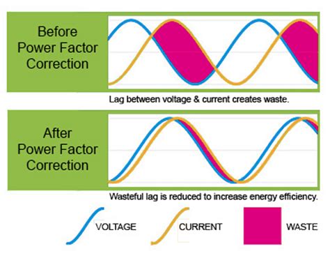 Power Factor Correction | Cleaner and More Efficient Power - ADVANCED ...