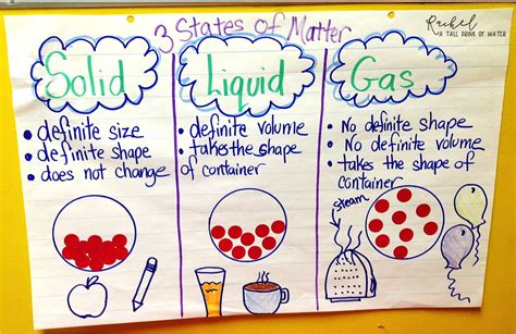 Solid Liquid Gas Chart