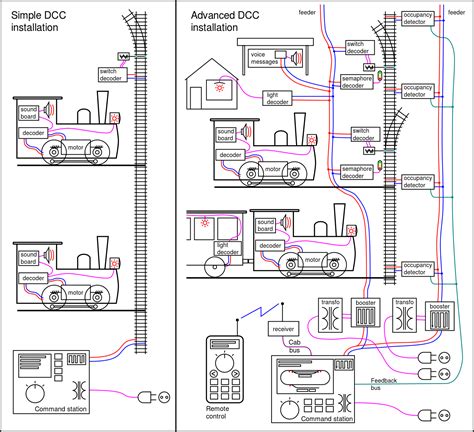 Digital Command Control - Wikipedia | Model trains, Model train sets, Model train layouts