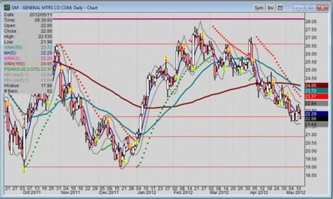 Price dynamics show GM stock turning more bearish | Torque News