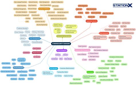 Cyber Security Domains