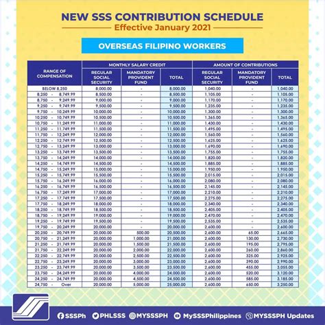 SSS Contribution Schedule 2022 - SSS Inquiries