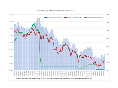 Interest rates and annuities | William Burrows