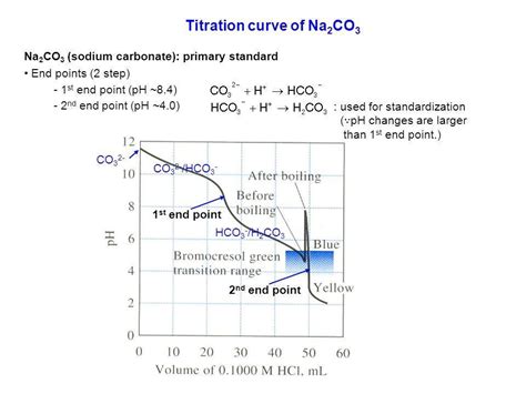 graph a titration curce of HCl reacting with Na2CO3 or CO3 2- and is the pH at the endpoint ...