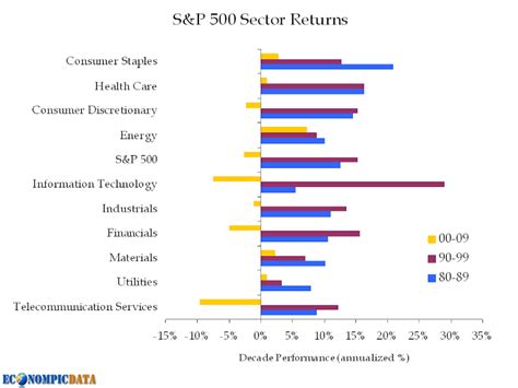 Three Decades of S&P 500 Sector Performance - Phil Stock World