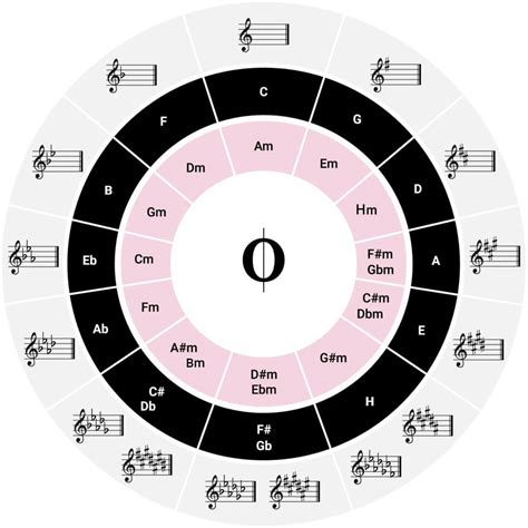 Der Quintenzirkel einfach erklärt (mit Video) - OKTAV