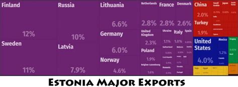 Estonia Major Trade Partners – Countryaah.com