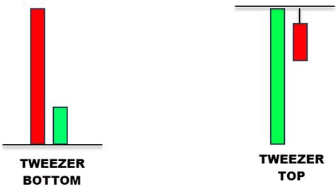 Learn The Tweezer Candlestick Pattern