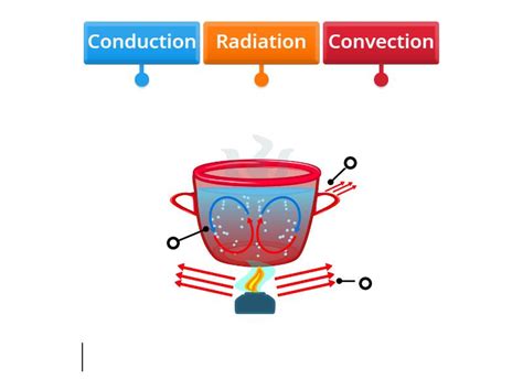 Modes of Heat Transfer - Labelled diagram