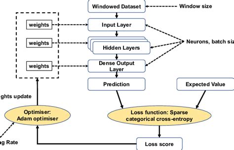 RNN model architecture. | Download Scientific Diagram