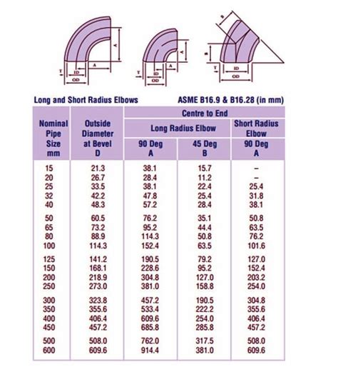 Elbow Schedule Chart