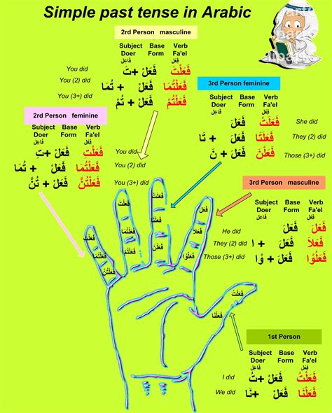 Past Simple tense in Arabic | Learning arabic, Learn arabic online, Learn arabic language