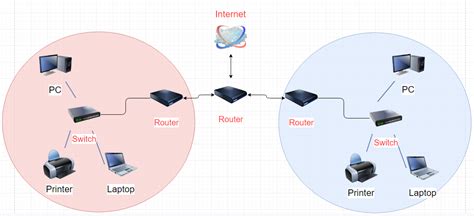 Switches Hubs And Routers at Katherine Seeley blog